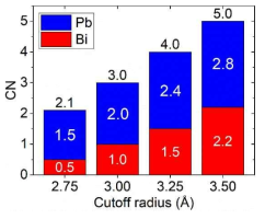 Total and partial CNs of F at 1000 K as function of cutoff radius