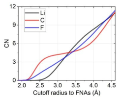 Comparison of CNs for Li, C, and F at 1000 K as a function of cutoff radius to FNAs