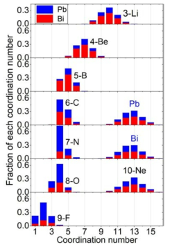 Distributions of CNs in FPMD simulations at 1000 K. For each CN bar, partial CN fractions for Pb and Bi are expressed in blue and red colors, respectively. Note that Pb, Bi, and Ne indicate similar distributions with partial CN fractions reflecting the LBE composition (Pb: 44.5 at.% and Bi: 55.5 at.%)