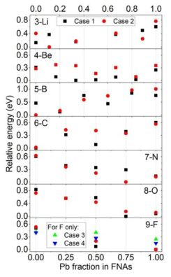 Potential energy differences among systems having different FNA compositions. A different “case” means that the initial configuration brought from the FPMD is different. Four cases are examined for F, of which the CN is approximately two. An x value of 0.0 means that the FNAs are all Bi, whereas 1.0 means that the FNAs are all Pb. An increasing tendency suggests the preference for Bi with a decrease in tendency for Pb