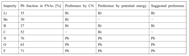 Comparison of Interaction preferences of impurities suggested from their CNs (Figure 8.1.1-7) and from potential energy (Figure 8.1.1-8)