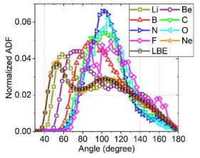 ADFs calculated for pure and impurity-including LBE systems at 1000 K. Angles are of LBE-reference-LBE, where reference atom is the impurity for the impurity-including systems and LBE atoms for the pure LBE systems