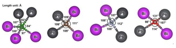 Typical impurity-LBE complex structures for B, C, N, and O impurities in liquid LBE obtained by geometry optimization calculations