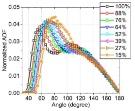 ADFs for size-reduced impurity atoms in liquid Pb system at 1000 K simulated by CMD. Percentages refer to atomic size of impurity atoms relative to that of Pb atoms