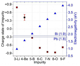 Bader charges of impurities (black square dots with scale of left axis) with their electronegativities (blue triangle dots with scale of right axis) given in reference. Red error bar for each Bader charge indicates standard deviation