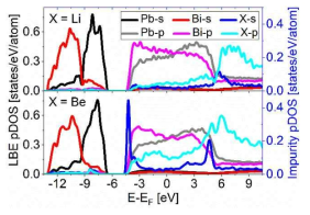 pDOS for 2s orbitals of Li and Be in liquid LBE compared with pDOS for 6s and 6p energy bands of LBE