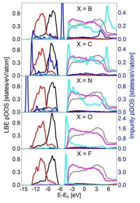 pDOS for 2s and 2p orbitals of B, C, N, O, and F in liquid LBE compared with pDOS for 6s and 6p energy bands of LBE