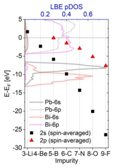 Estimated 2s/2p orbital energy levels of impurities in vacuum depicted with pDOS of LBE 6s and 6p bands. Fermi level EF indicated by dotted line is of liquid LBE system