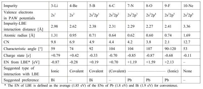 Summary of structural and chemical states of second-row impurities in liquid LBE