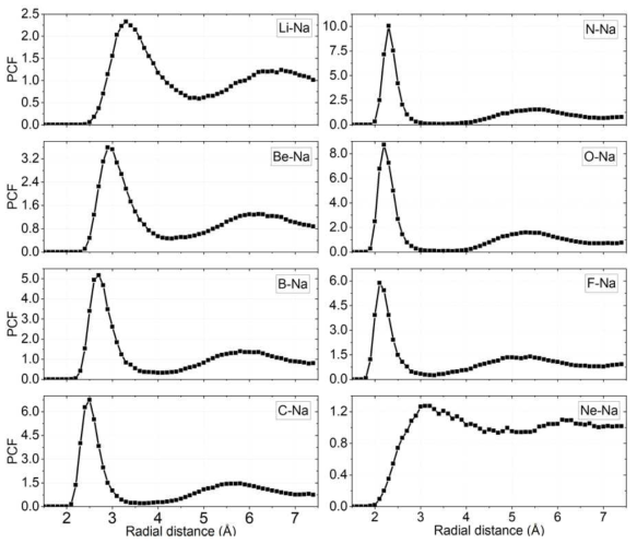 Impurity-Na PCFs for second-row impurity atoms in liquid Na at 600 K