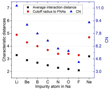 Average interaction distance and cutoff radius to FNAs derived from PCFs at 600 K