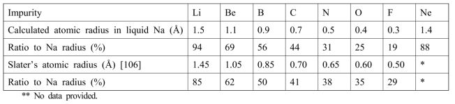 Calculated impurity atomic radii in liquid Na at 600 K shown with Slater’s atomic radii
