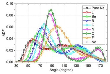 ADFs calculated for pure and impurity-including Na at 600 K. Angles are of Na-reference-Na, where a reference atom is the impurity for impurity-including systems and Na for pure Na systems