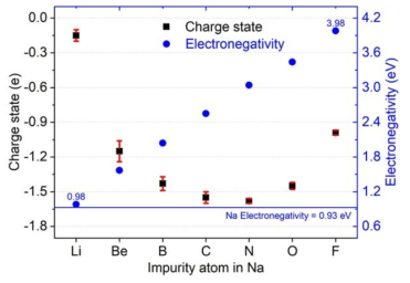 Bader charges of impurities (black square dots with scale of left axis) with electronegativities (blue triangle dots with scale of right axis). Red error bar for each Bader charge indicates standard deviation