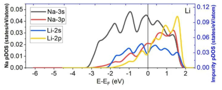 pDOS for 2s, 2p orbitals of Li depicted with pDOS for 3s, 3p orbitals of Na