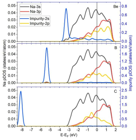 pDOS for 2s, 2p orbitals of Be, B, and C in liquid Na compared with pDOS for 3s, 3p orbitals of Na