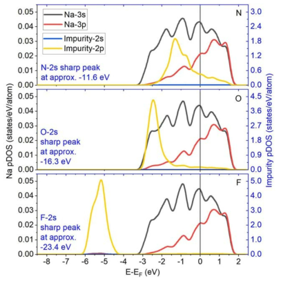 pDOS for 2s, 2p orbitals of N, O, and F in liquid Na compared with pDOS for 3s, 3p orbitals of Na