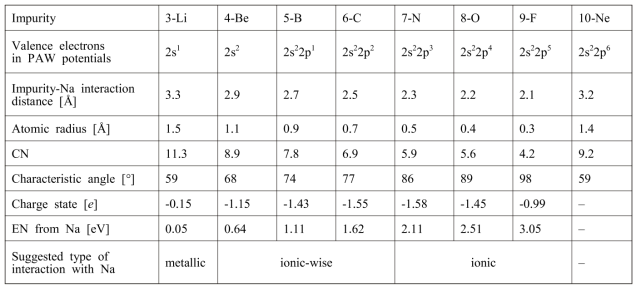 Summary of structural and chemical states of second-row impurities in liquid Na