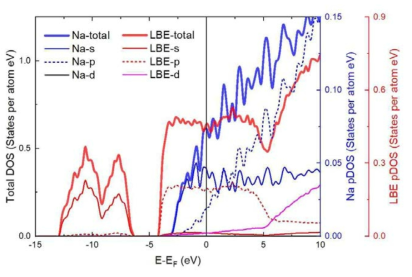 Total and partial DOS of pure liquid Na and LBE at 1000 K. The x-axis is the shifted energy level (E-EF) so that the Fermi energy level (EF) lies at 0 eV. The left axis is used for the scale of the total DOS, and the blue and read right axes are used for the scales of the pDOSs of Na and LBE, respectively