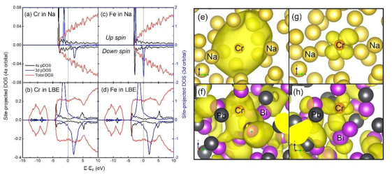 (a)-(d) Site-projected DOSs of Cr and Fe in liquid Na and liquid LBE at 1000 K. For each figure, the left and right axes are used for the scales of the 4s and 3d orbitals, respectively. (e)-(h) The isosurfaces of electron charge densities with energies at the first peak position of the Cr-4s band in (e) liquid Na and (f) LBE and at the first peak position of the Cr-3d band in (g) liquid Na and (h) LBE. The small red, large yellow, large black and large purple spheres represent Cr, Na, Pb, Bi atoms, respectively. As an isosurface value, 0.0020 electrons/Å3 is used