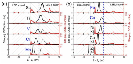 Site-projected partial DOSs of 3d metal impurity atoms (a) Sc-Mn, (b) Fe-Zn dissolved in liquid LBE at 1000 K. The d and s orbitals are portrayed as black and red solid lines, respectively. If the system is spin polarized (from V to Co), spin-up and spin-down states are presented as solid and dash lines, respectively. The regions with slashed lines indicate the LBE 6s and 6p bands. The Fermi energy level lies at 0 eV