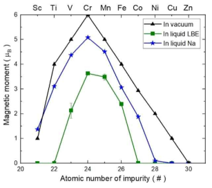 Magnetic moments (μB) of 3d-TM atoms in a vacuum, liquid LBE, and liquid Na presented by the black, green, and blue lines, respectively. The magnetic moments are shown as a function of the atomic number of the 3d-TM atoms. The temperature of the liquid metals is 1000 K