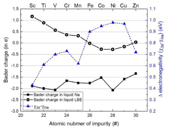 Bader charges of 3d-TM impurity atoms in liquid Na and LBE at 1000 K and the differences in electronegativity between 3d-TMs and Na. The left and right axes are used for the scales of the Bader charge and the electronegativity difference, respectively. The standard errors are displayed as vertical lines for the Bader charge. For the electronegativity, empirical values are used