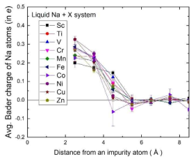 Average Bader charges of Na atoms as a function of the distance from a 3d-TM impurity atom in liquid Na at 1000 K. The error bar for each data point indicates a standard error