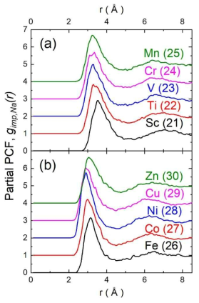 Partial PCFs of impurity-Na pairs (a) from Sc to Mn and (b) from Fe to Zn in liquid Na at 1000 K. The numbers in the parentheses are atomic numbers