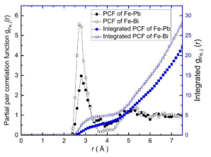 Partial pair correlation functions of Fe-Pb (closed black circles), Fe-Bi (open black circles) and integrated partial pair correlation functions of Fe-Pb (closed blue squares) and Fe-Bi (open blue squares) at 1000 K