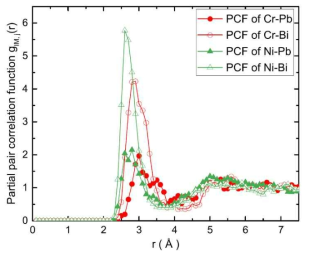 Partial pair correlation functions of Cr-Pb (closed red circles), Cr-Bi (open red circles), Ni-Pb (closed green triangles) and Ni-Bi (open green triangles) at 1000 K