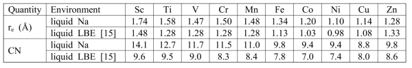 Effective atomic radius (re) and coordination number (CN) of each 3d-TM impurity atom in liquid and liquid LBE at 1000 K