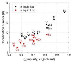 CNs of 3d-TM impurities in liquid Na (black squares) and liquid LBE (red circles) at 1000 K as a function of the ratio of the re of an impurity atom to the re of solvent atom