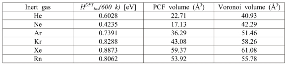 DFT-calculated insertion enthalpy and atomic volumes of an inert gas impurity atom in liquid Na at 600 K