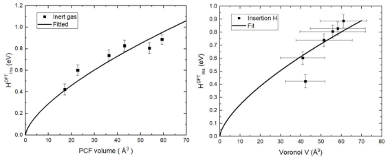 DFT-calculated insertion enthalpy of inert gas impurity atom in liquid Na as a function of atomic volume (a) defined by PCF and (b) the Voronoi analysis. Standard deviations are presented as vertical and horizontal line, except for the PCF volume