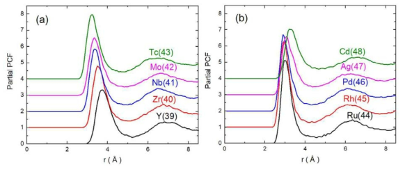 The partial PCF of 4d-TM impurity atom in liquid Na at 600 K. The atomic number is written in the parenthesis