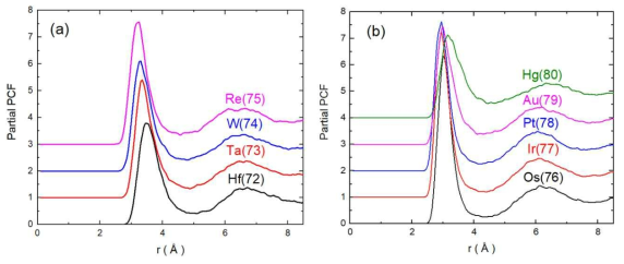 The partial PCF of 5d-TM impurity atom in liquid Na at 600 K. The atomic number is written in the parenthesis