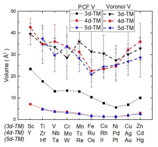 The atomic volume of 3d, 4d, and 5d-TM impurity atom in liquid Na defined by partial PCF and Voronoi tessellation at 600 K