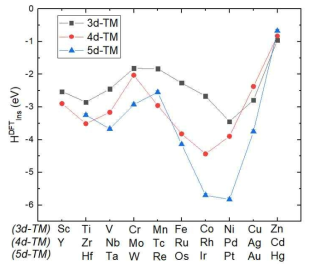 The DFT-calculated insertion enthalpy of 3d, 4d, and 5d-TM impurity atom in liquid Na at 600 K