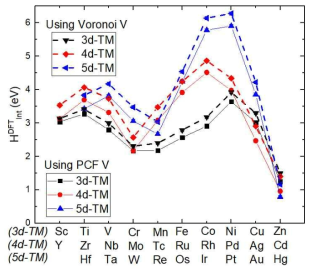 The interaction enthalpy of 3d, 4d, and 5d-TM impurity in liquid Na at 600 K