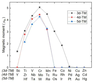 The magnetic moment of 3d, 4d, and 5d TM impurity in liquid Na at 600 K