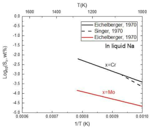 Experimental solubility of Cr, Mo and W in liquid Na. The W solubility is not detected in the presented region