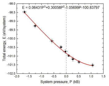 The DFT-calculated energy and pressure relation of pure liquid Na at 1000 K