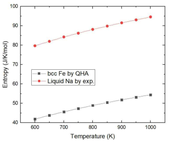 Entropy other than configurational term. Black and red lines indicate the calculated entropy of bcc Fe by QHA calculation and the experimental entropy of liquid Na, respectively