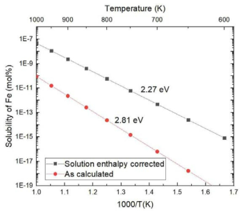 Calculated Fe solubility in liquid Na as a function of temperature. It is assumed that the only possible form of Fe soluble in liquid Na is Fe atom