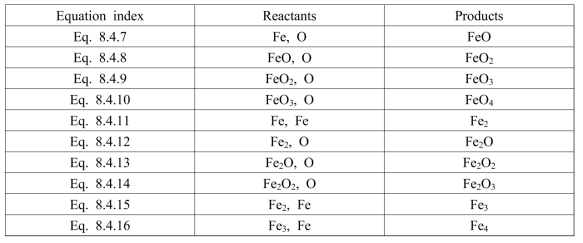 The reactants and products of the rate equation from Eq. 8.4.7 to Eq.8.4.16