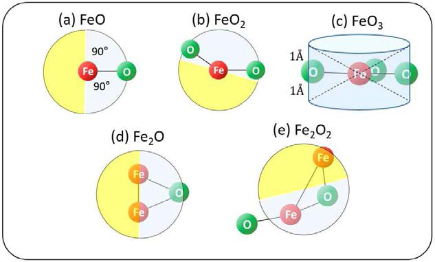 The possible sites of the 1st neighboring atoms for reactant Fe atom. Yellow region indicates a possible region for the 1st neighboring sites