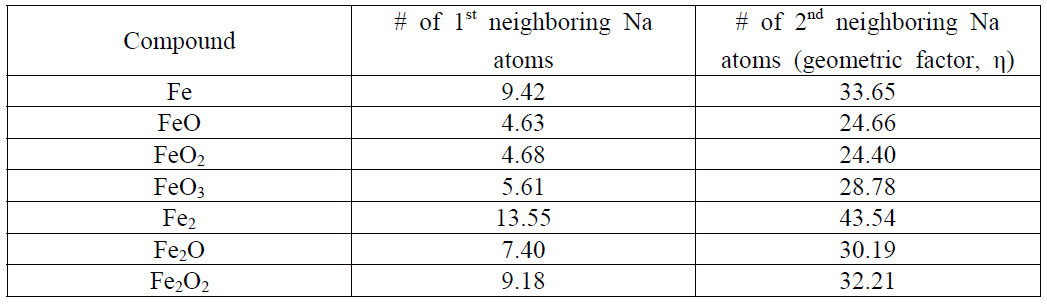 The number of possible 1st and 2nd neighboring Na atoms from Fe atoms of each compounds that allow the product to be reasonably formed