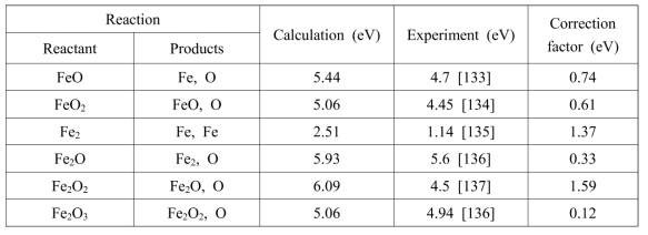 DFT-calculated and experimental dissociation energy of Fe-oxides and Fe-clusters in a vacuum. Dissociation energy indicates how much energy is needed to dissociate a reactant into a product. A correction factor is calculated by subtracting the experimental value from the calculated value