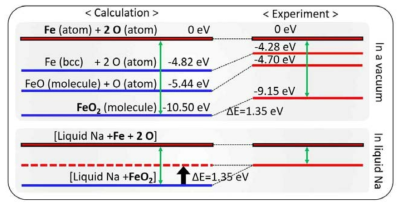 Energy diagram for the explanation of enthalpy correction method for FeO2 molecule in liquid Na